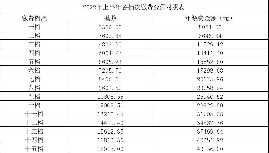 关于公布2022年城镇职工养老保险缴费基数的通知