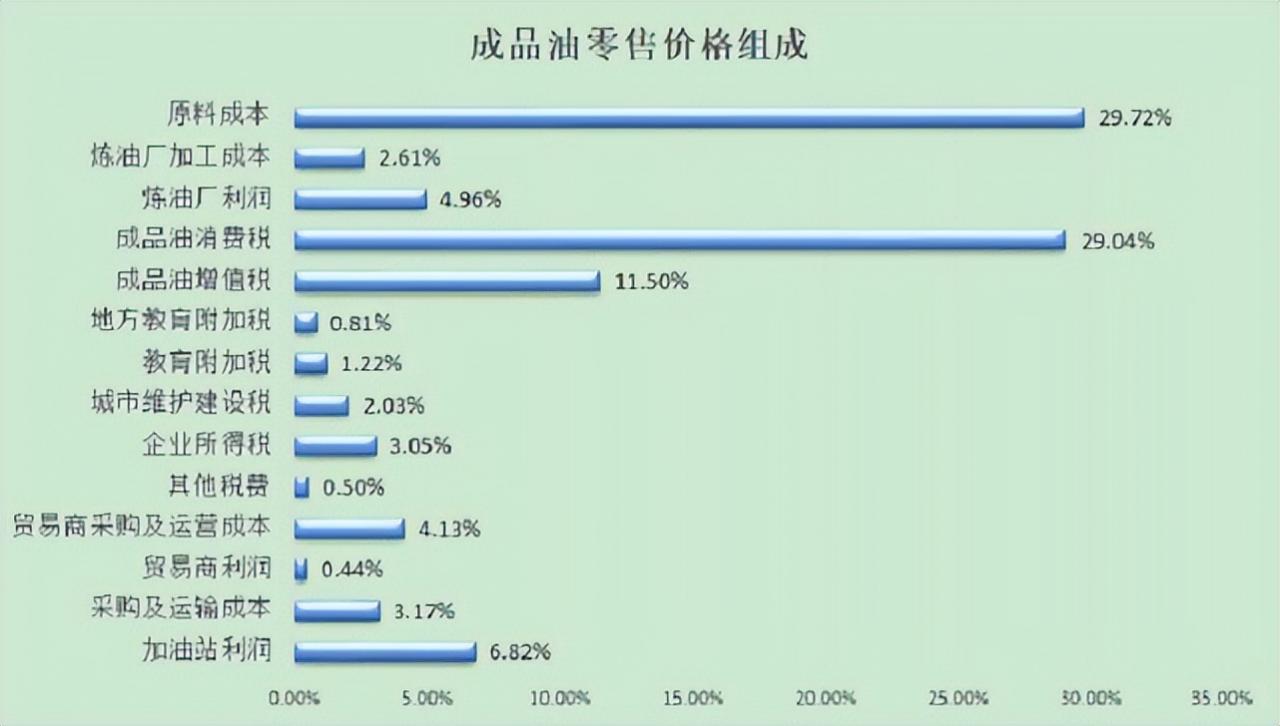 一升汽油需要多少税？汽油价格构成是什么样的？