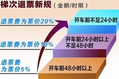 科普：2022年动车票退票费最新解读及必知事项！建议收藏