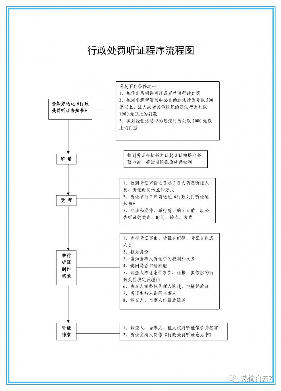 「执法实务」举行听证会适用的一般程序流程及需把握的关键点