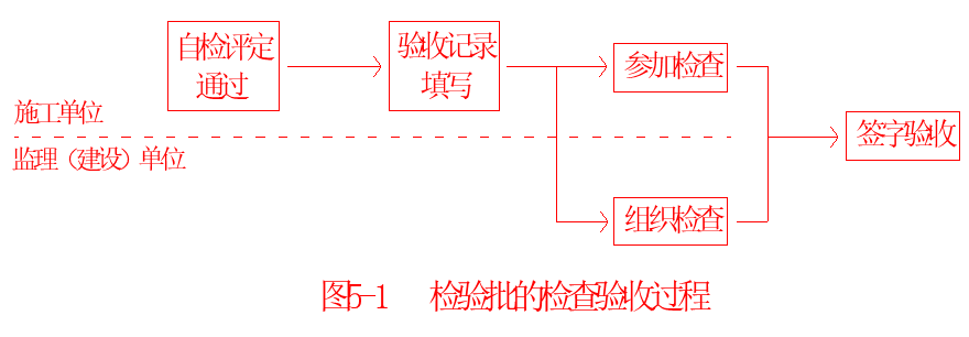 工程施工质量验收规范实施指南，及检验批质量验收记录（已分类）