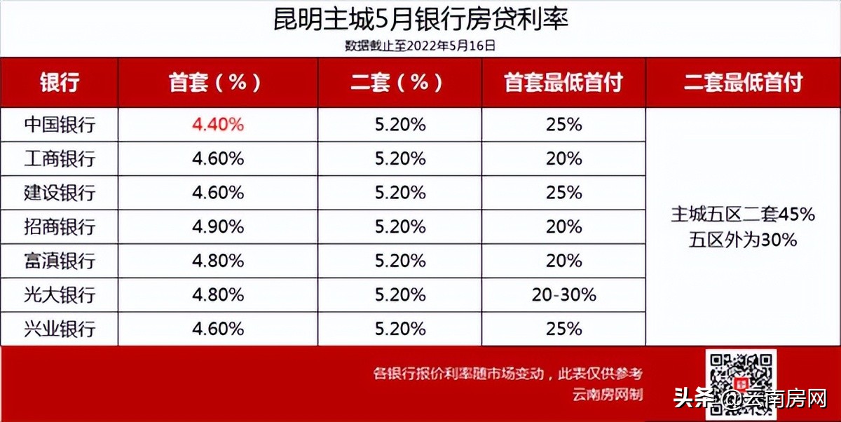 公积金贷款利率上调了吗及目前公积金贷款利率