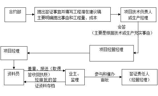 施工现场变更、签证、索赔流程及证据收集，运用技巧让甲方签字