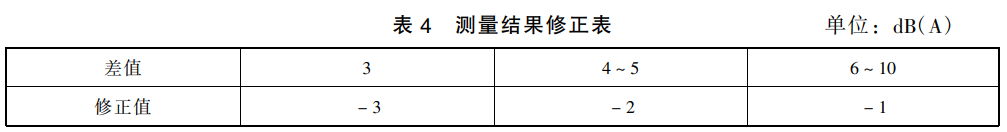 噪音标准 | 工业企业厂界