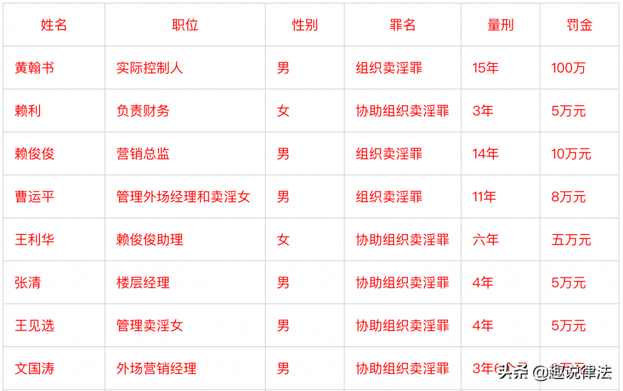 组织卖淫罪：主犯、从犯的量刑标准。及其公司内各职位的量刑参考
