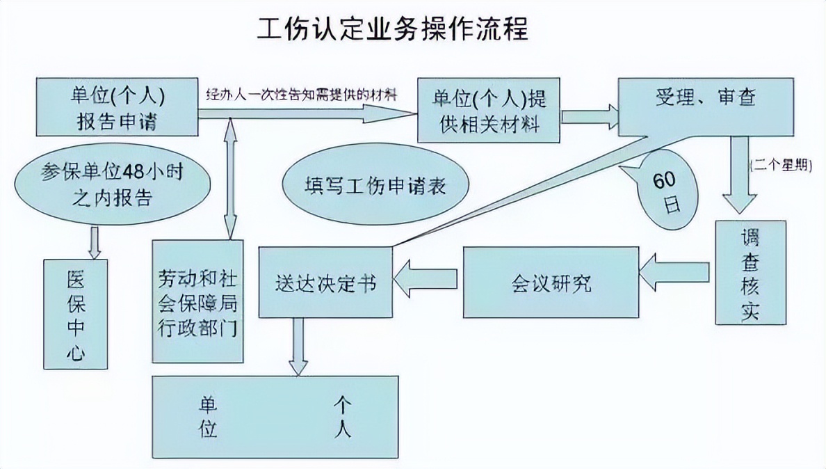 工伤无小事！带你解读2022年工伤认定流程及赔偿标准