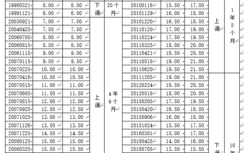 存款准备金率调整一览表及历年央行降准时间表