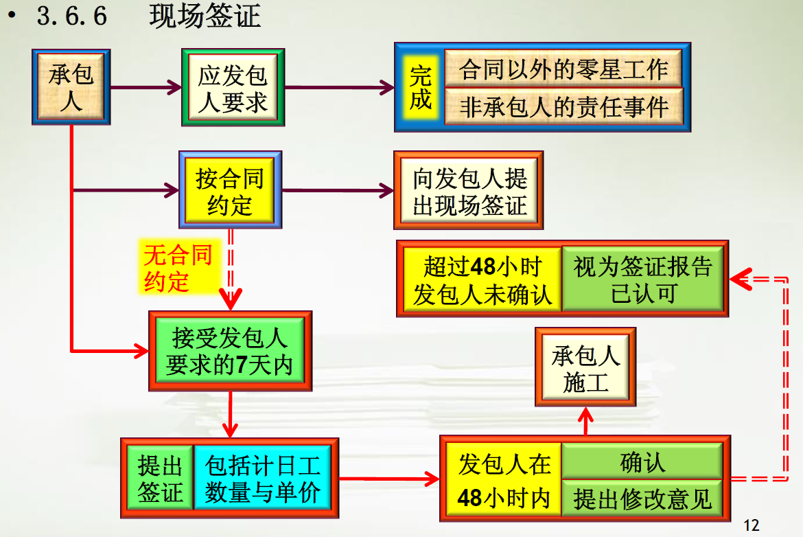 施工现场变更、签证、索赔流程及证据收集，运用技巧让甲方签字