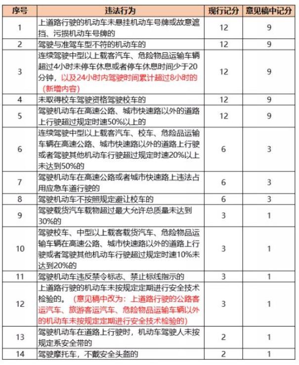 重大调整！闯红灯扣6分，酒驾扣12分……