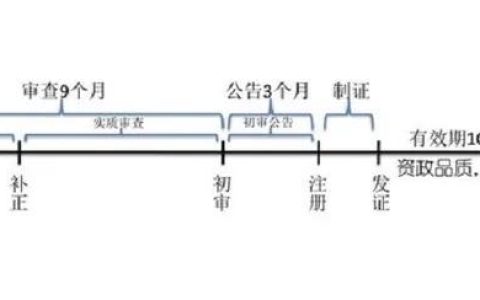三分钟带您了解商标注册流程及费用