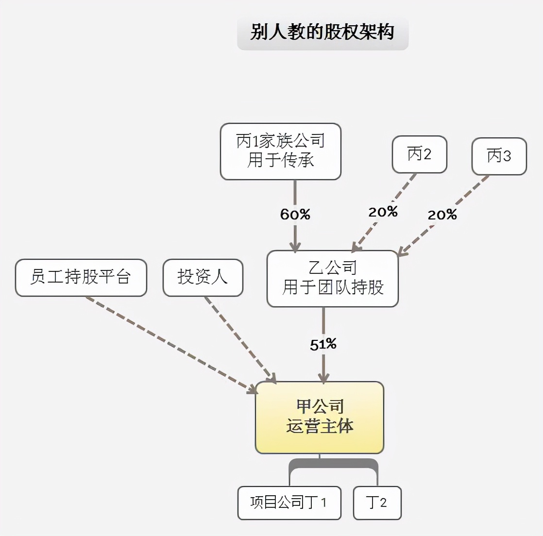 四级股权架构，完美解决公司控制权、避税、家族传承问题？