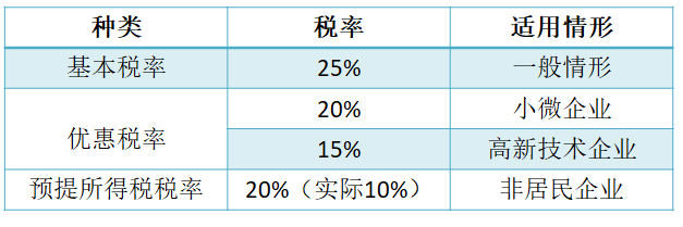 企业所得税,都有哪些税率?