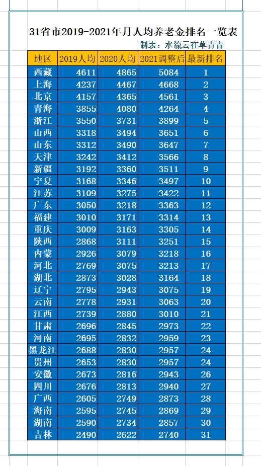 喜讯！2022年人均养老金调整4%，同地区各类人员调整标准彻底并轨