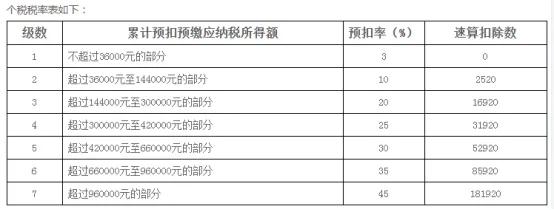 年终奖个税公式，收藏
