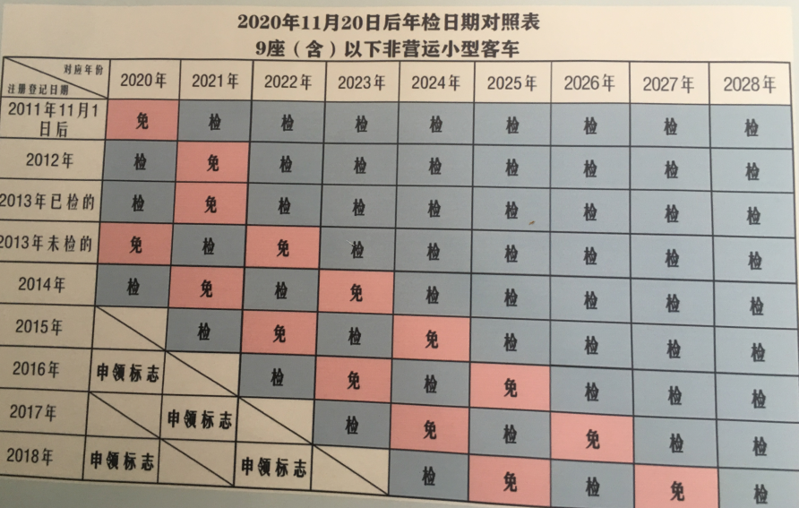 刚做完汽车年检（6年），讲一讲汽车年检的流程、费用和注意事项