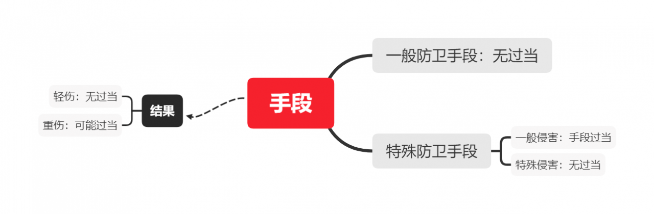正当防卫和防卫过当
