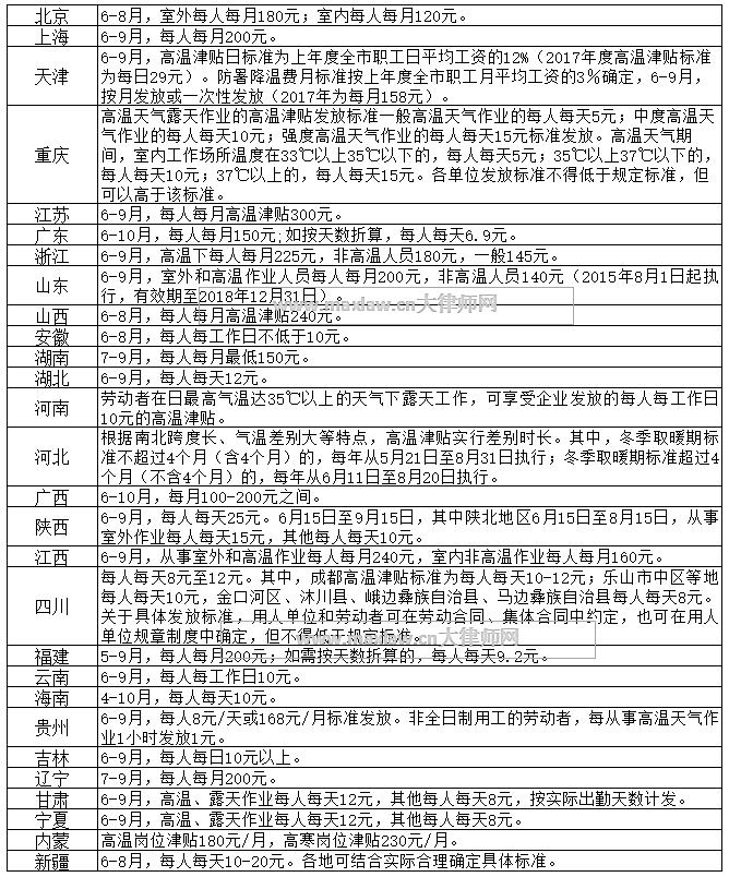 北京最高温38℃周末持续 2018最新高温补贴标准领几个月