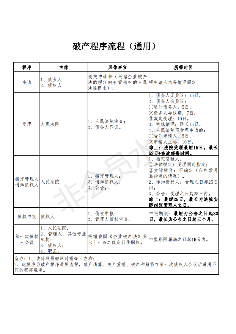 总结！一眼看清企业破产流程