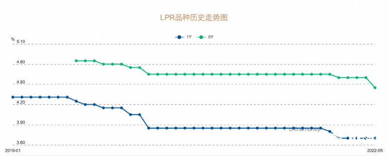 房贷基准利率下调15个基点,5月LPR超预期降息