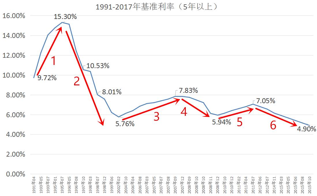 什么是基准利率?基准利率上调对买房有何影响?