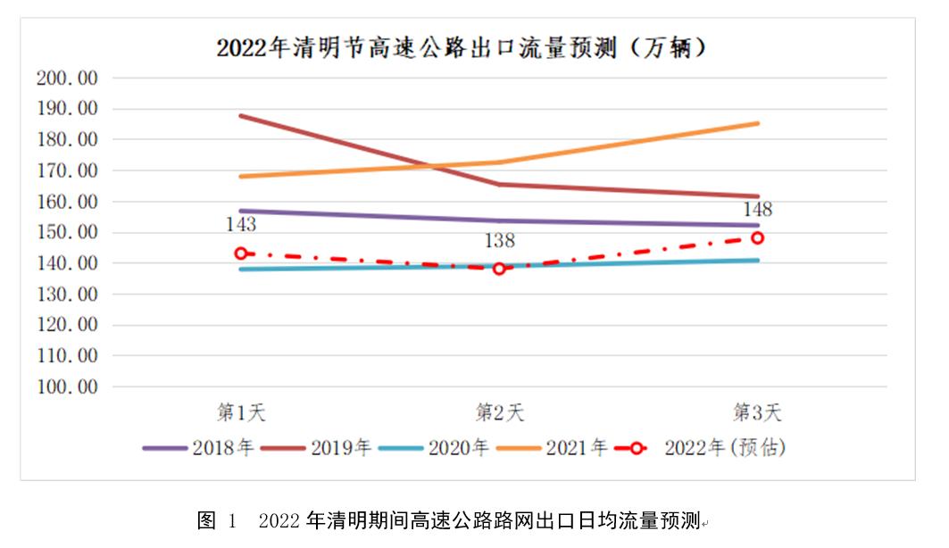 4月3日0时至4月5日24时 清明假期高速公路免收通行费