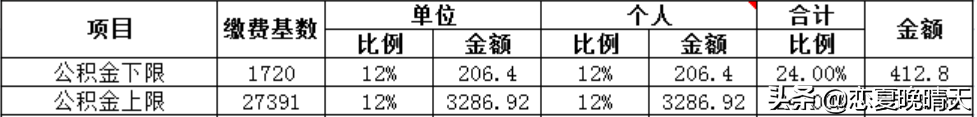 2021年东莞公积金一个月交多少钱?怎么提取东莞公积金?