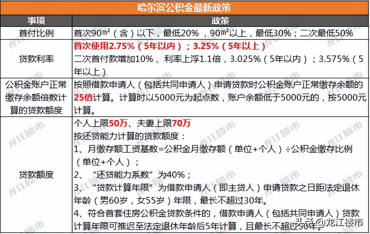 房贷利率两连降，最低4.25%！公积金呢？
