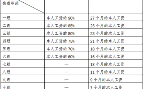 【社会保障】工伤保险待遇涉及的这些金额，你会算吗？