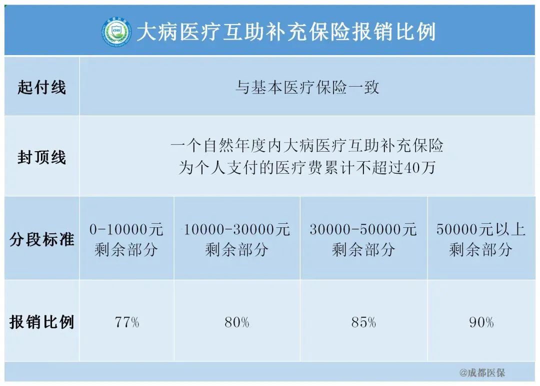 【医保科普】关于成都市城乡居民医疗保险，一文讲清！