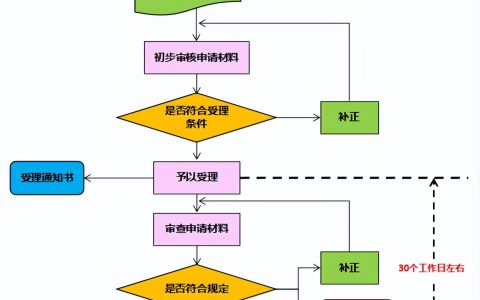 软件著作权怎么申报及软件著作权申请流程