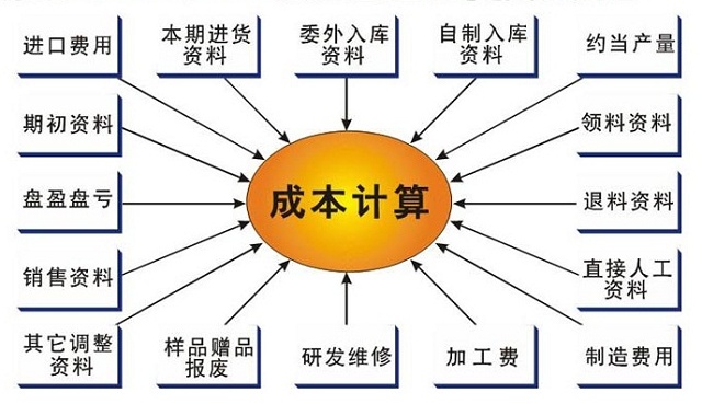 制造费用包括哪些？具体都是什么？