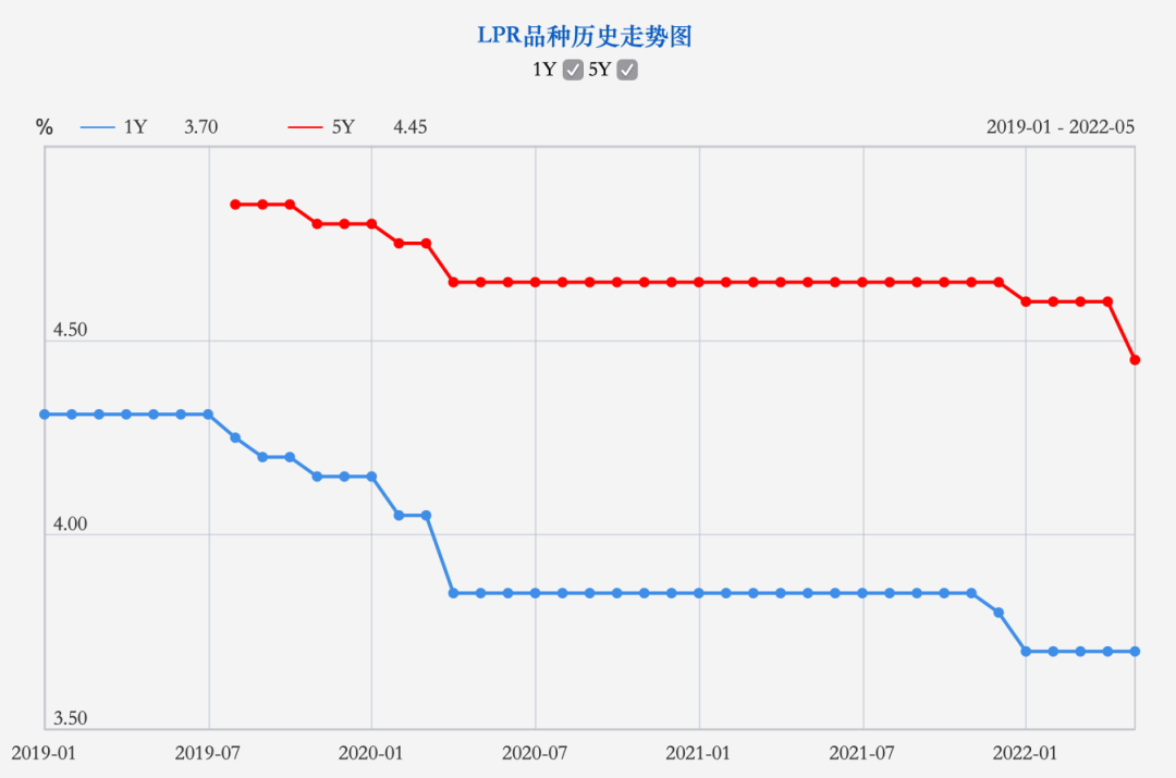 降了!5年期以上LPR下调15个基点,首套房贷利率最低可至4.25%