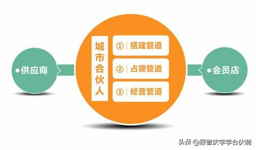 城市合伙人投资协议范本