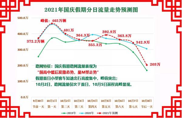 国庆7天高速免费,假期出行宝典看这里
