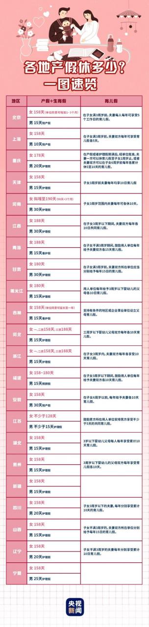 各地产假都能休几天?最新汇总一览表来了