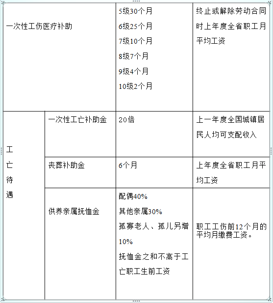 948240元!2022年一次性工亡补助金!工伤待遇有哪些?