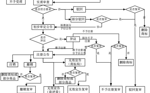 怎么办理商标及申请品牌注册商标流程