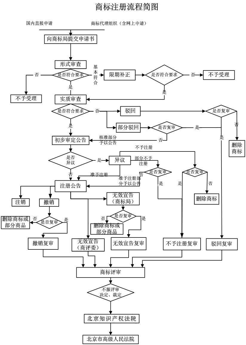商标注册有哪些流程？一图看懂