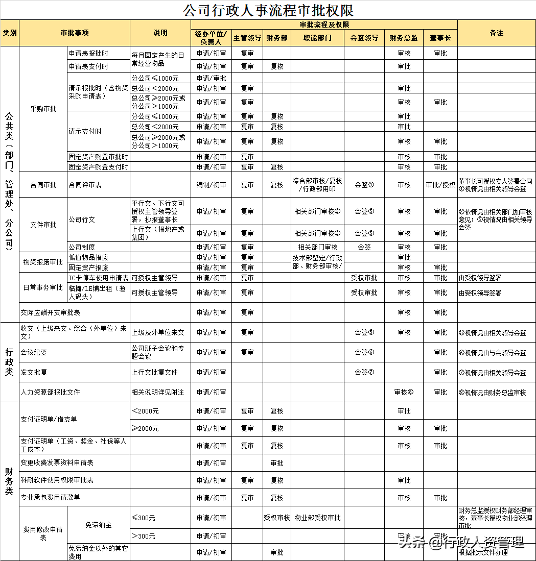 行政审批权限权责一览表