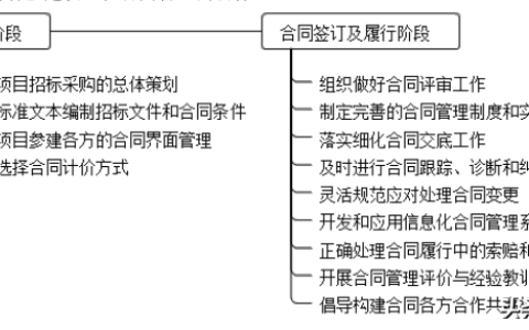 建设工程合同管理及建设工程施工合同管理条例
