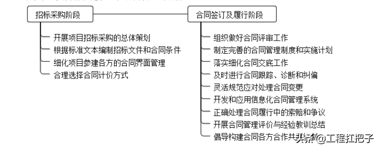 建设工程合同管理任务和方法