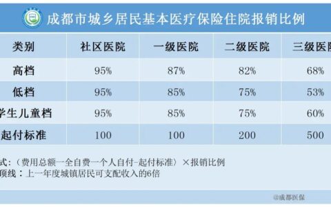 城镇居民医疗保险卡怎么办及城乡居民基本医疗保险医保卡