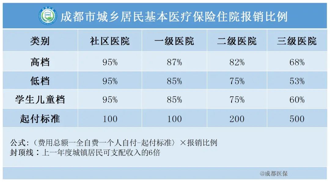 【医保科普】关于成都市城乡居民医疗保险，一文讲清！