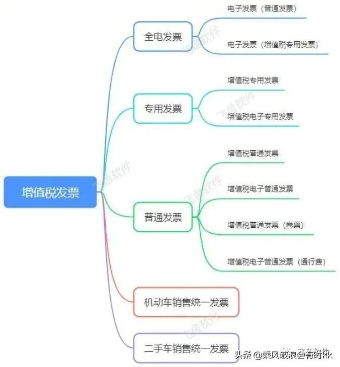 热点 | 增值税发票（含全电发票）种类介绍和发展趋势