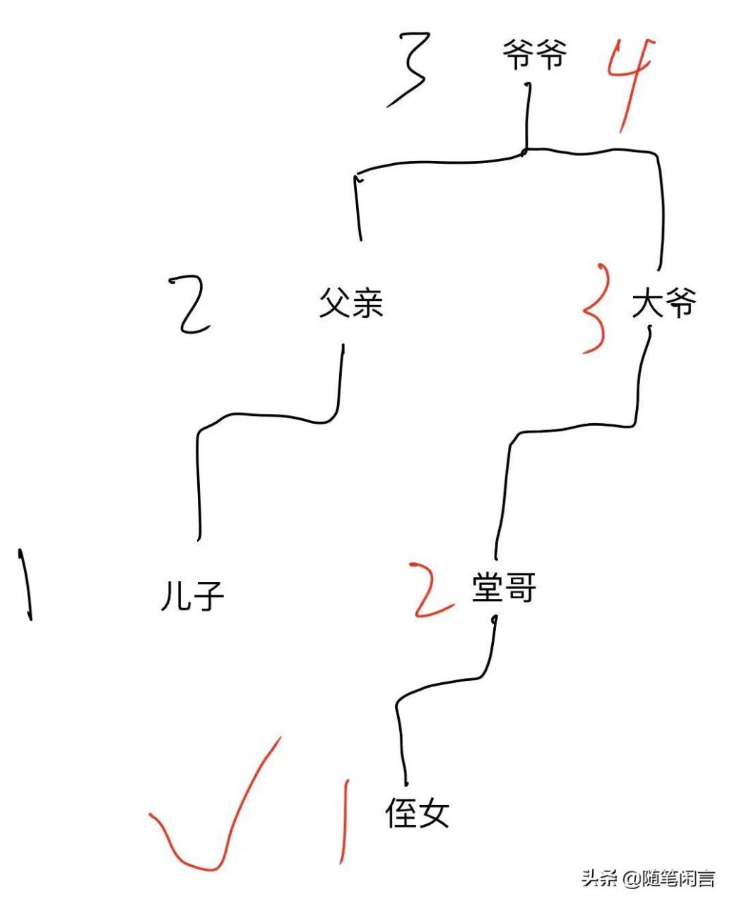 哪些人属于近亲结婚的范围