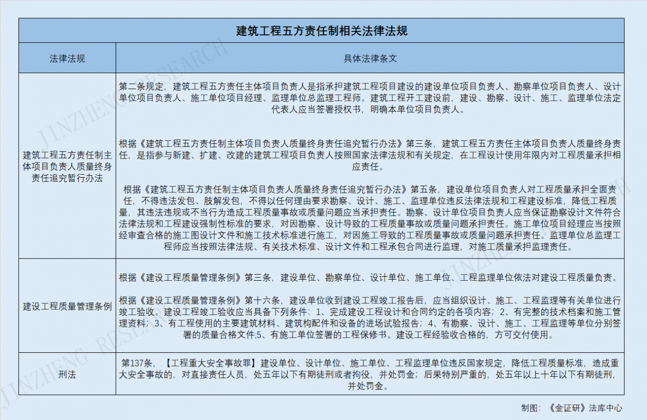 法规强调建筑工程五方责任“缺一不可”企业踩雷无证施工引关注