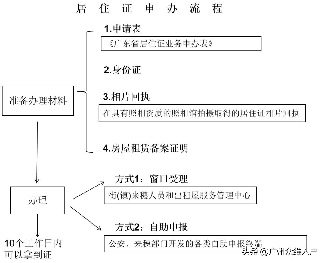 广州居住证可以网上办理吗？附办理条件，流程详解