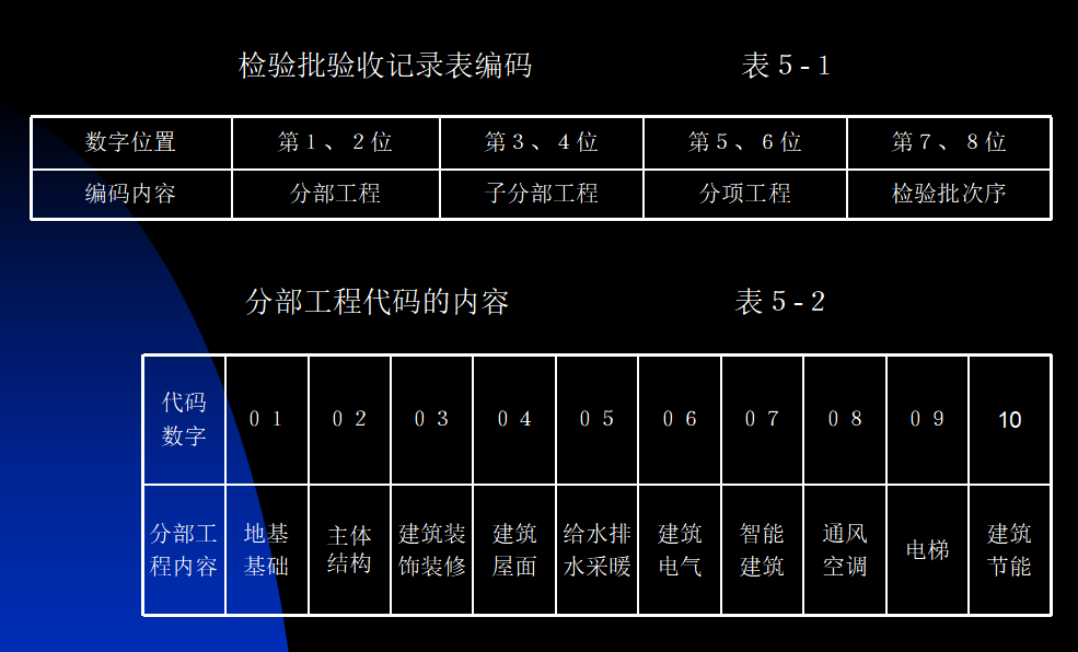 工程施工质量验收规范实施指南,及检验批质量验收记录(已分类)