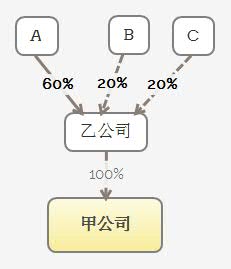 四级股权架构，完美解决公司控制权、避税、家族传承问题？
