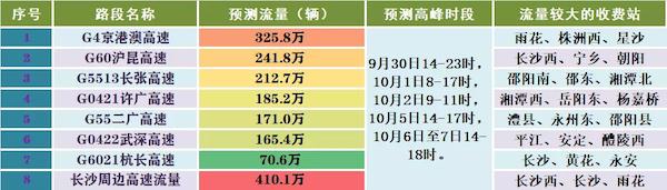 国庆7天高速免费,假期出行宝典看这里